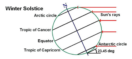winter solstice diagram